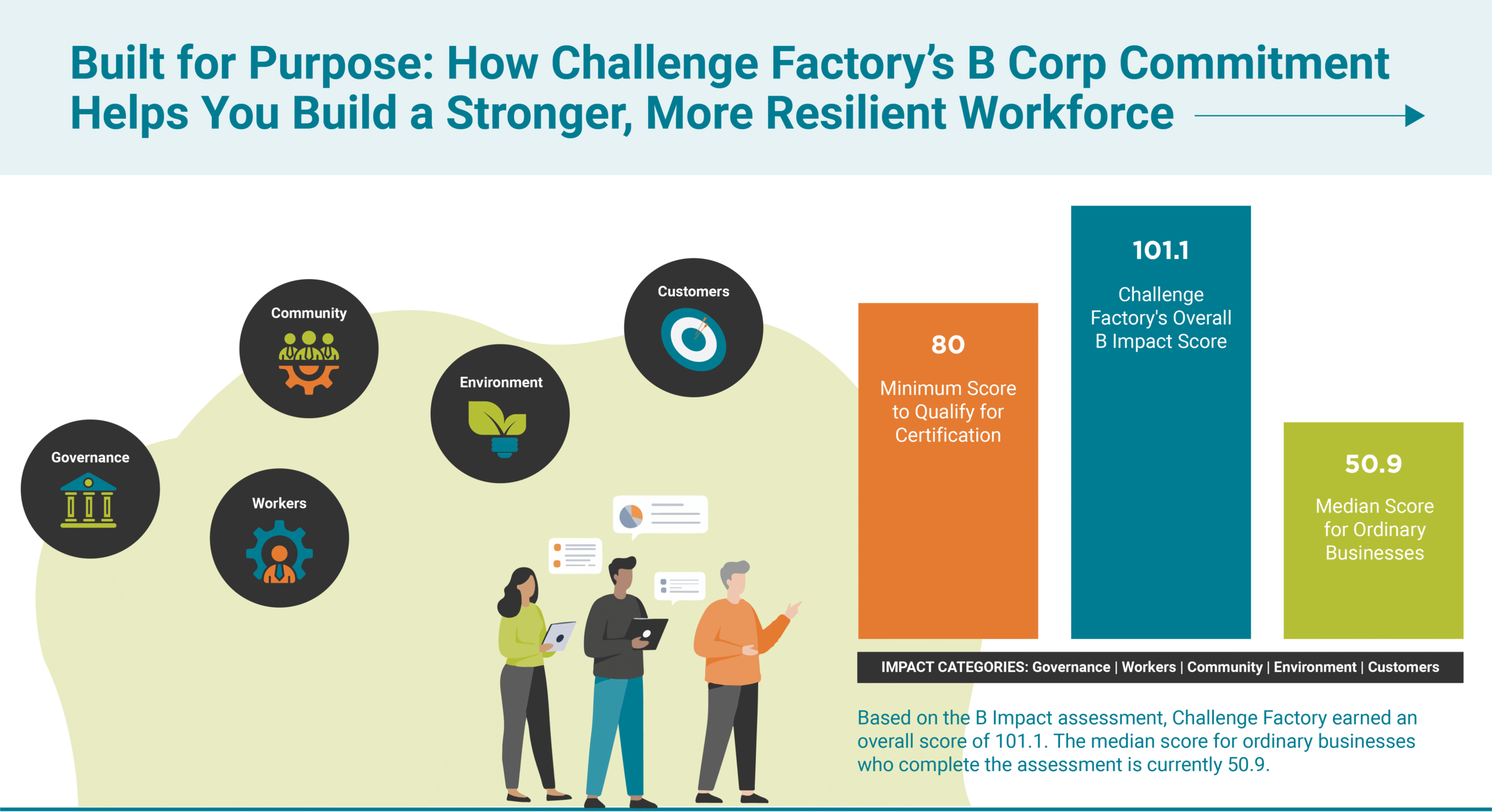 bcorp-infographic-img Overall B Impact Score