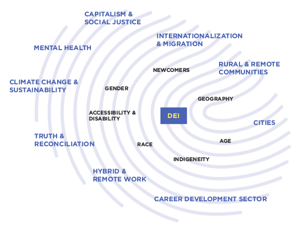 Figure 1. Career development practitioners see their impact through an intersectional DEI lens.