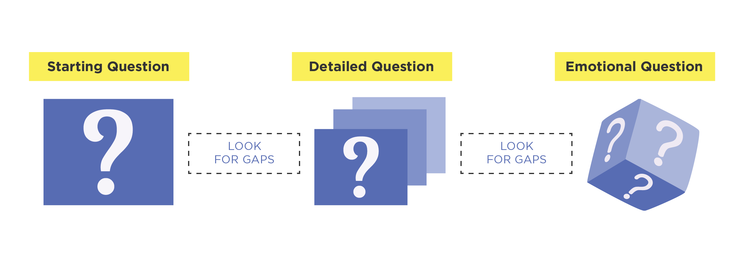 Figure 2. The 3-try process for questioning ChatGPT.