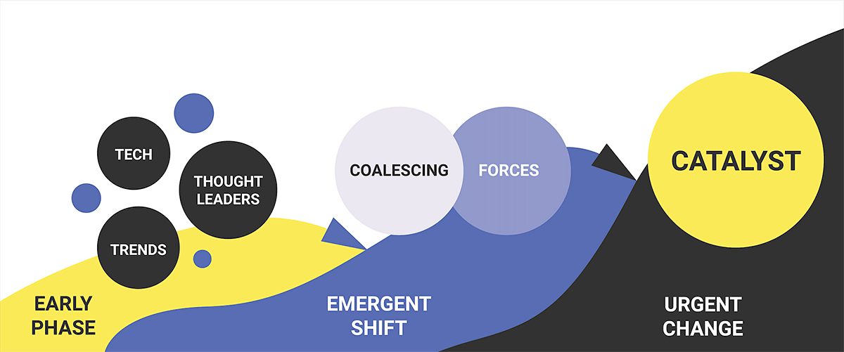 Figure 1. Revolutions follow patterns, modified from The Talent Revolution: Longevity and the Future of Work, Taylor and Lebo, p. 24.