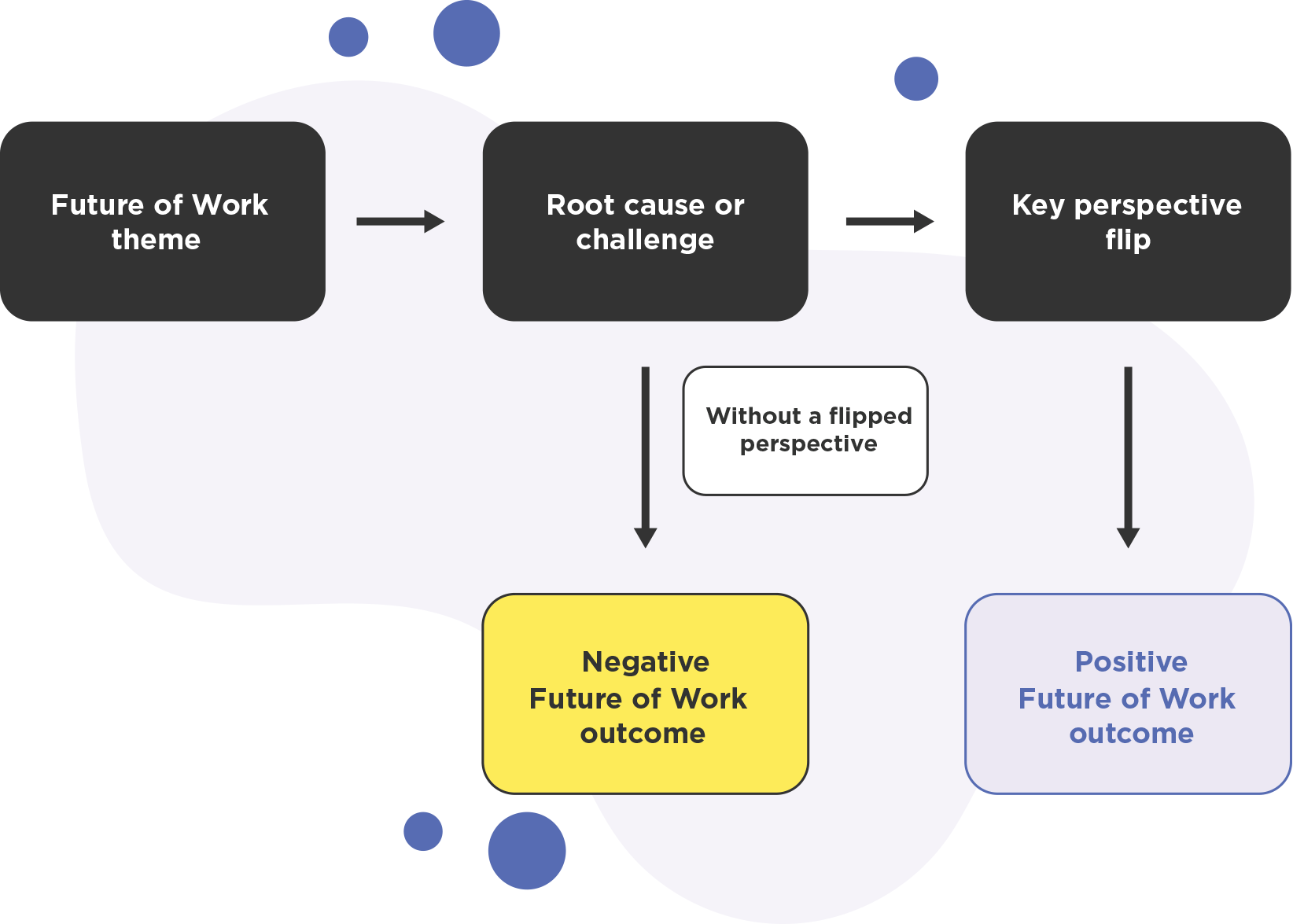 Figure 1. The “finding the flip” process