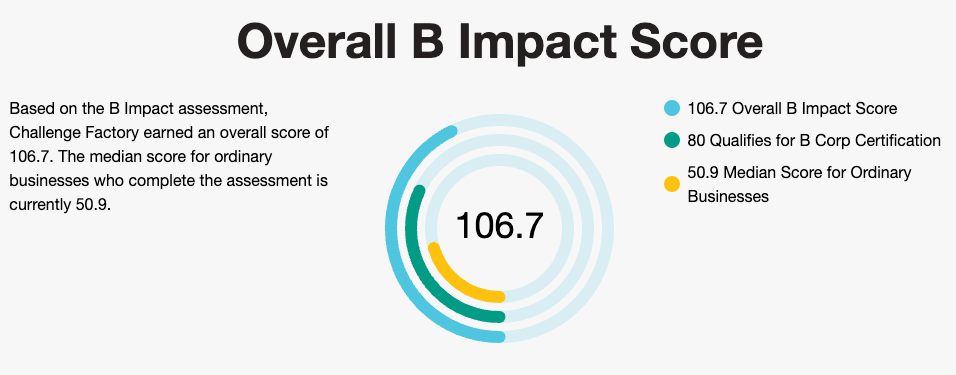 Overall B Impact Score